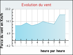 Evolution du vent de la ville Sonnac-sur-l'Hers